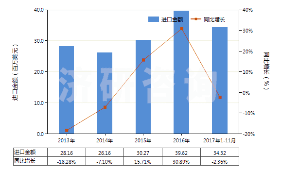 2013-2017年11月中國三氟化氮(HS28129011)進(jìn)口總額及增速統(tǒng)計(jì)